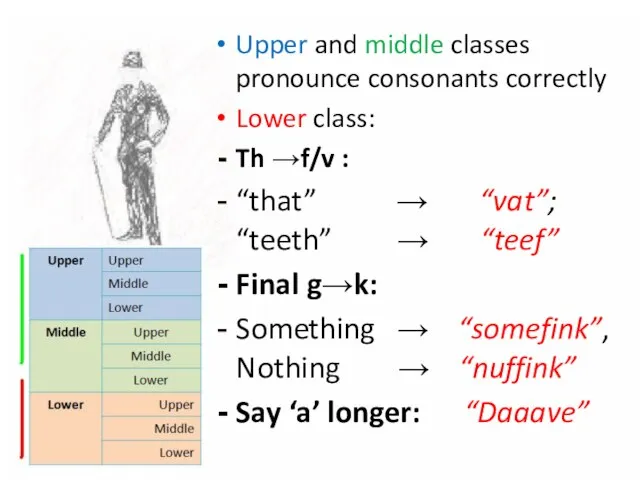 Upper and middle classes pronounce consonants correctly Lower class: Th →f/v