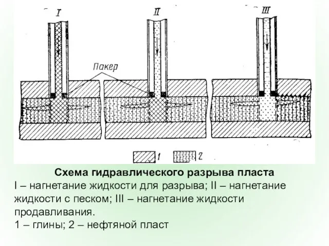 Схема гидравлического разрыва пласта I – нагнетание жидкости для разрыва; II