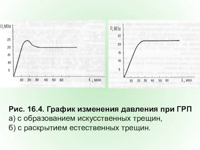 Рис. 16.4. График изменения давления при ГРП а) с образованием искусственных