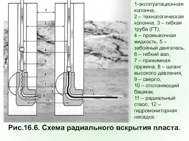 1-эксплуатационная колонна, 2 – технологическая колонна, 3 – гибкая труба (ГТ),