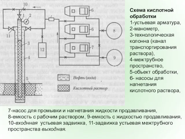 7-насос для промывки и нагнетания жидкости продавливания, 8-емкость с рабочим раствором,