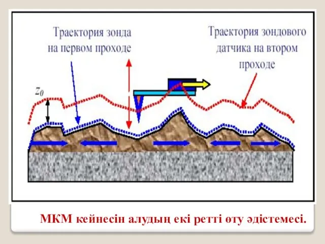 МКМ кейнесін алудың екі ретті өту әдістемесі.