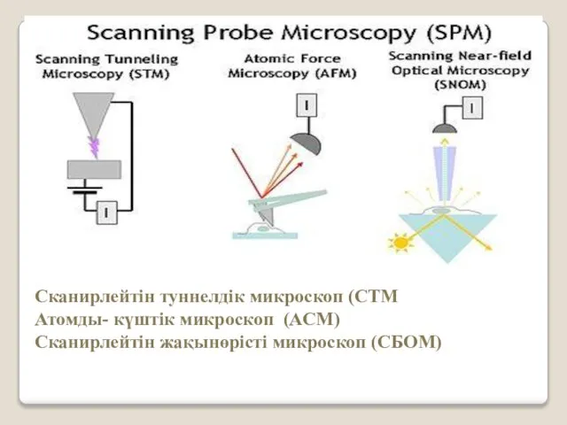 Сканирлейтін туннелдік микроскоп (СТМ Атомды- күштік микроскоп (АСМ) Сканирлейтін жақынөрісті микроскоп (СБОМ)