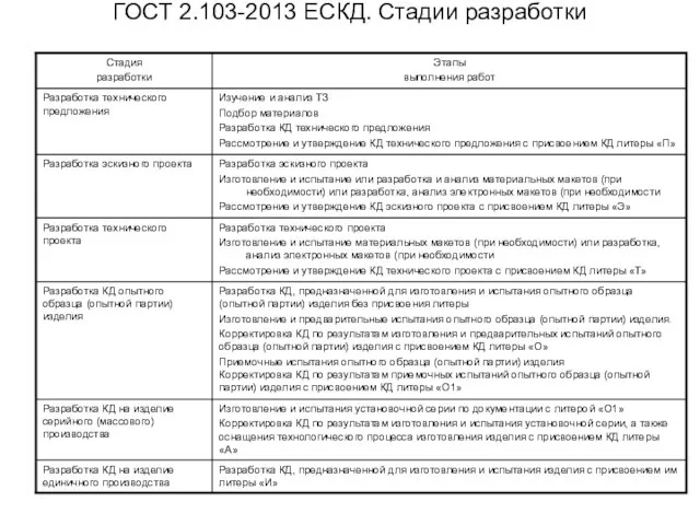 ГОСТ 2.103-2013 ЕСКД. Стадии разработки