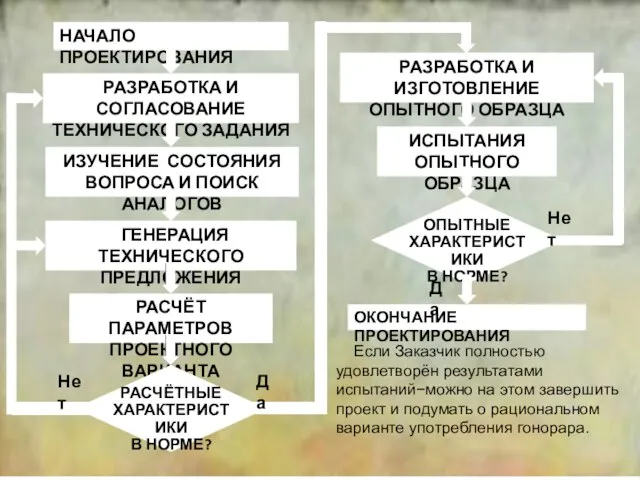 2 НАЧАЛО ПРОЕКТИРОВАНИЯ РАЗРАБОТКА И СОГЛАСОВАНИЕ ТЕХНИЧЕСКОГО ЗАДАНИЯ ИЗУЧЕНИЕ СОСТОЯНИЯ ВОПРОСА