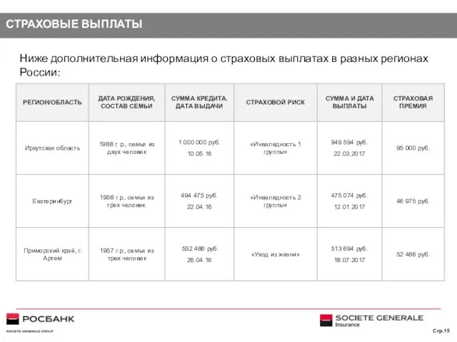 СТРАХОВЫЕ ВЫПЛАТЫ Ниже дополнительная информация о страховых выплатах в разных регионах России: