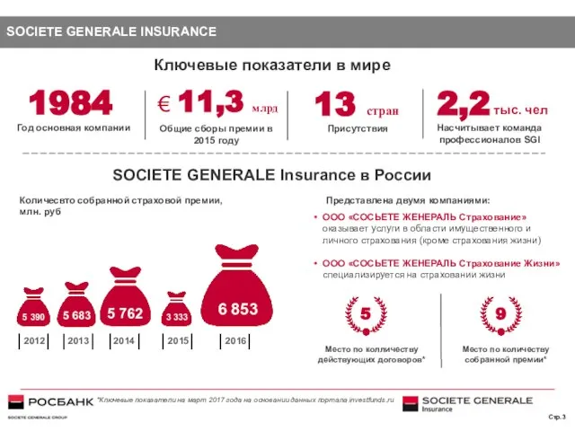 SOCIETE GENERALE INSURANCE Количесвто собранной страховой премии, млн. руб Присутствия 2,2