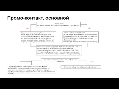 Промо-контакт, основной Добрый день! Вы знаете правила безопасности ваших минут и