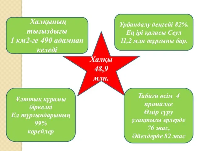 Халқы48,9 млн. Урбандалу деңгейі 82%. Ең ірі қаласы Сеул 11,2 млн