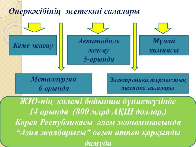 Өнеркәсібінің жетекші салалары Кеме жасау Электроника,тұрмыстық техника салалары Металлургия 6-орында Автомобиль