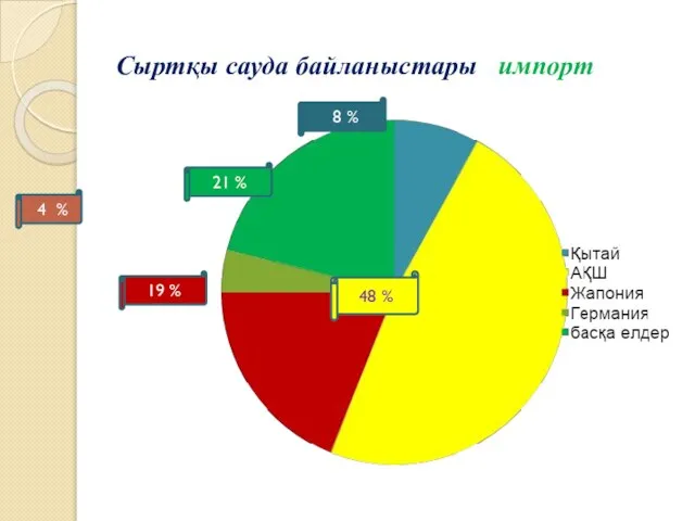 Сыртқы сауда байланыстары импорт 48 % 19 % 21 % 8 % 4 %