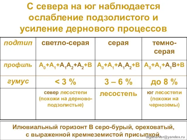 С севера на юг наблюдается ослабление подзолистого и усиление дернового процессов