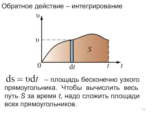 Обратное действие – интегрирование – площадь бесконечно узкого прямоугольника. Чтобы вычислить