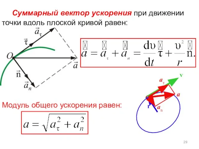 r v a an aτ Суммарный вектор ускорения при движении точки