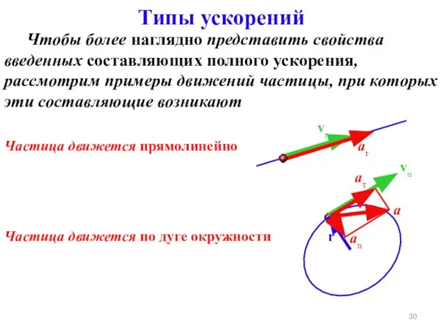 Типы ускорений Частица движется прямолинейно Чтобы более наглядно представить свойства введенных