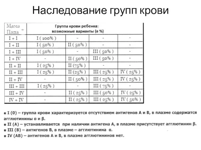 Наследование групп крови