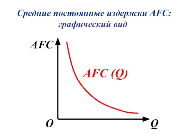 Средние постоянные издержки AFC: графический вид AFC Q О AFC (Q)