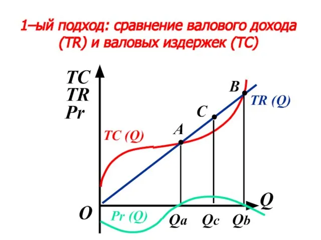 1–ый подход: сравнение валового дохода (TR) и валовых издержек (TC) TC