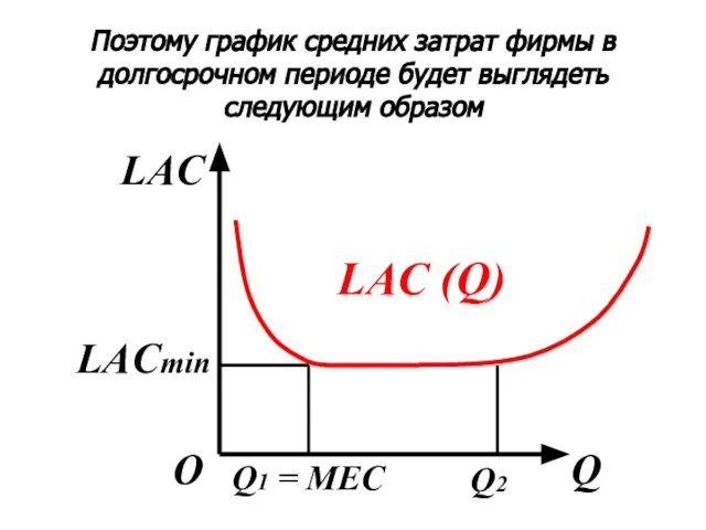 Поэтому график средних затрат фирмы в долгосрочном периоде будет выглядеть следующим