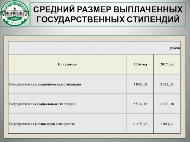 СРЕДНИЙ РАЗМЕР ВЫПЛАЧЕННЫХ ГОСУДАРСТВЕННЫХ СТИПЕНДИЙ