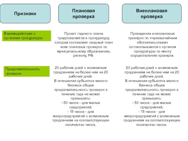 Признаки Плановая проверка Внеплановая проверка Взаимодействие с органами прокуратуры Проект годового