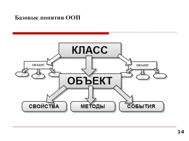 Базовые понятия ООП