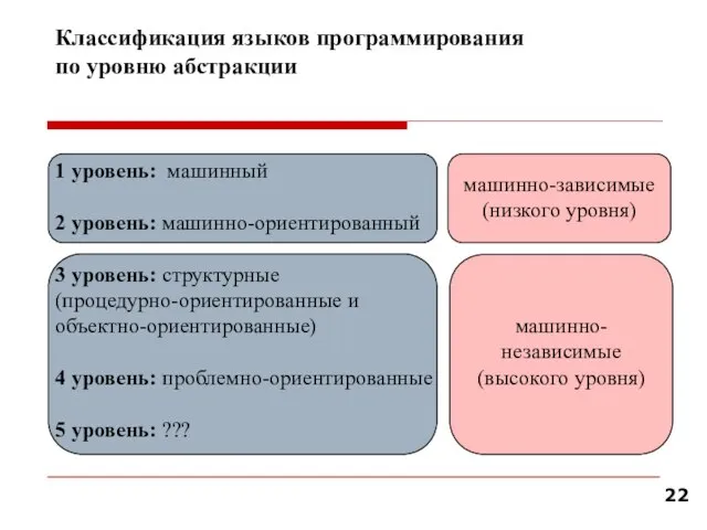 Классификация языков программирования по уровню абстракции 1 уровень: машинный 2 уровень: