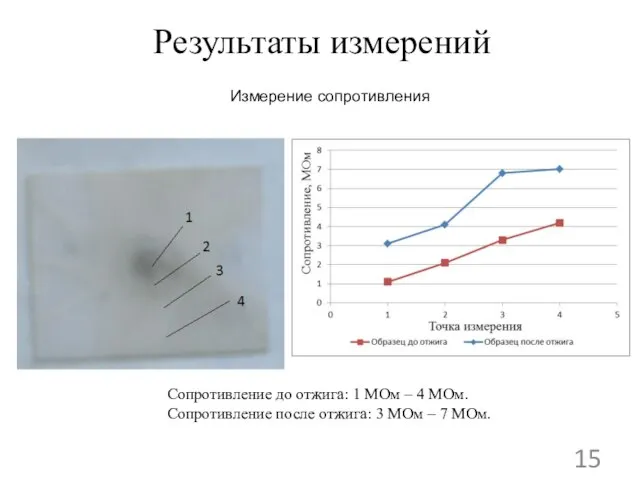 Результаты измерений Измерение сопротивления Сопротивление до отжига: 1 МОм – 4