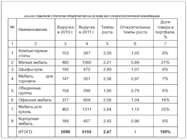 АНАЛИЗ ТОВАРНОЙ СТРАТЕГИИ ПРЕДПРИЯТИЯ НА ОСНОВЕ ВНУТРЕННЕЙ ВТОРИЧНОЙ ИНФОРМАЦИИ