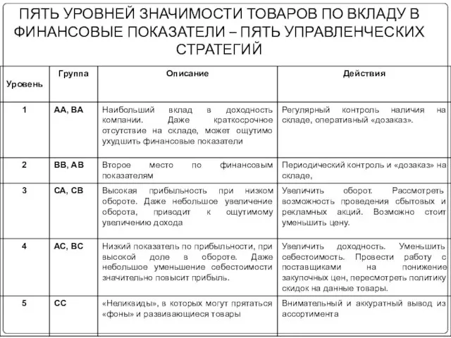 ПЯТЬ УРОВНЕЙ ЗНАЧИМОСТИ ТОВАРОВ ПО ВКЛАДУ В ФИНАНСОВЫЕ ПОКАЗАТЕЛИ – ПЯТЬ УПРАВЛЕНЧЕСКИХ СТРАТЕГИЙ