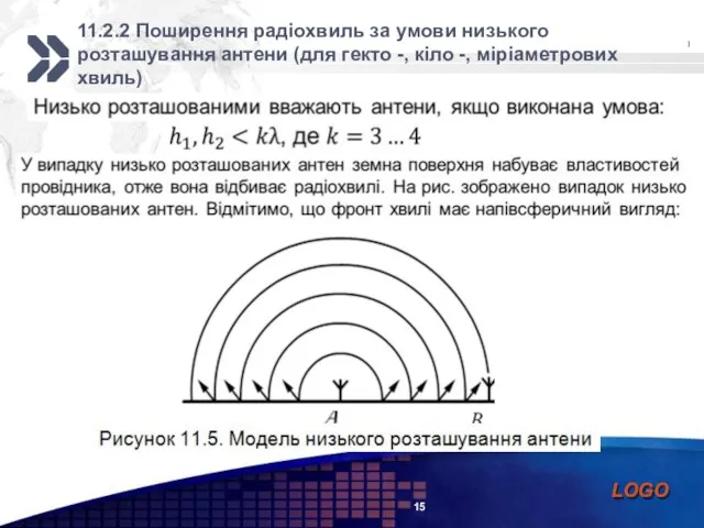 15 11.2.2 Поширення радіохвиль за умови низького розташування антени (для гекто -, кіло -, міріаметрових хвиль)