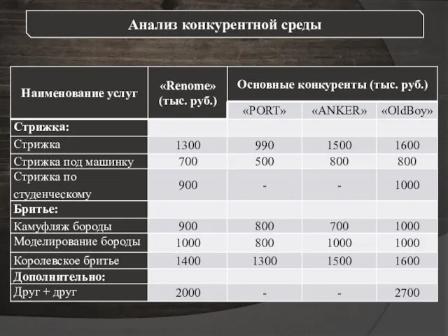 Анализ конкурентной среды