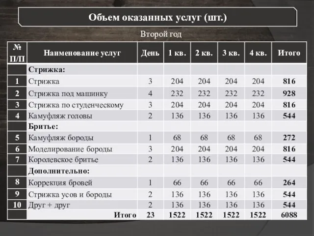 Второй год Объем оказанных услуг (шт.)