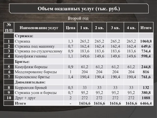 Второй год Объем оказанных услуг (тыс. руб.)