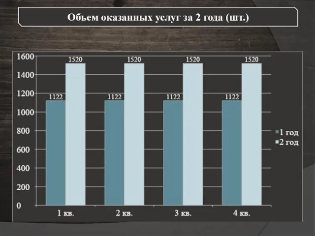 Объем оказанных услуг за 2 года (шт.)