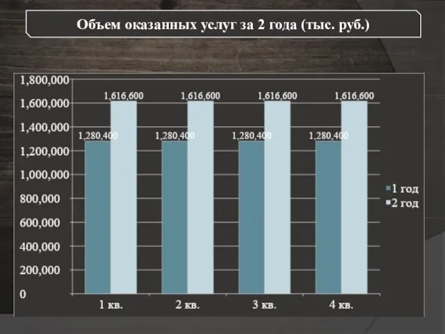 Объем оказанных услуг за 2 года (тыс. руб.)