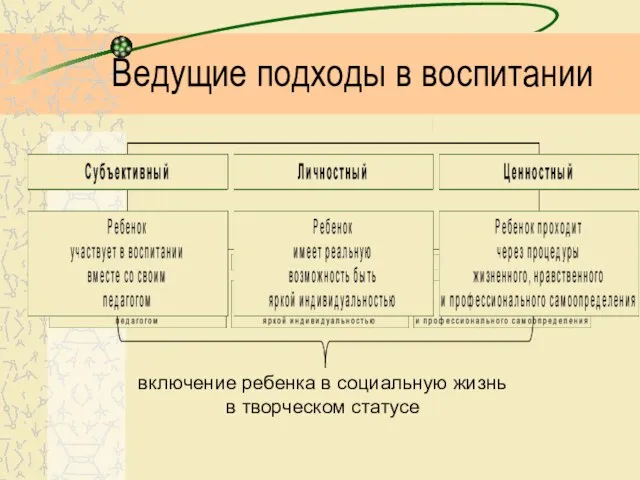 Ведущие подходы в воспитании включение ребенка в социальную жизнь в творческом статусе