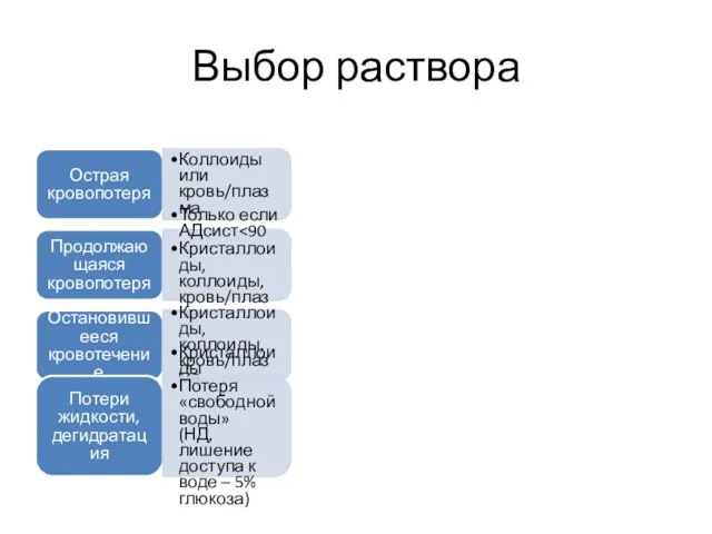 Выбор раствора Острая кровопотеря Коллоиды или кровь/плазма Продолжающаяся кровопотеря Только если