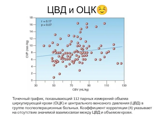 ЦВД и ОЦК☺ Точечный график, показывающий 112 парных измерений объема циркулирующей