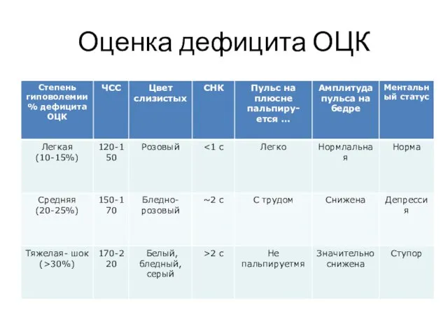 Оценка дефицита ОЦК Степень гиповолемии % дефицита ОЦК ЧСС Цвет слизистых