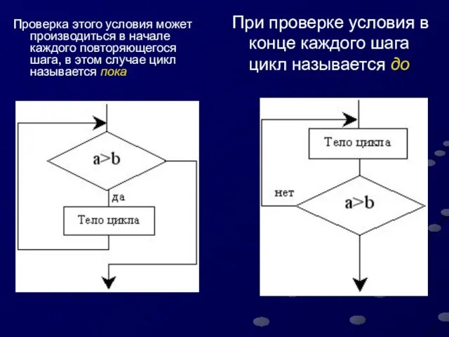 Проверка этого условия может производиться в начале каждого повторяющегося шага, в