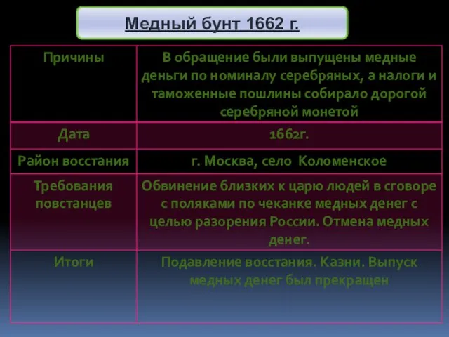 Медный бунт 1662 г.