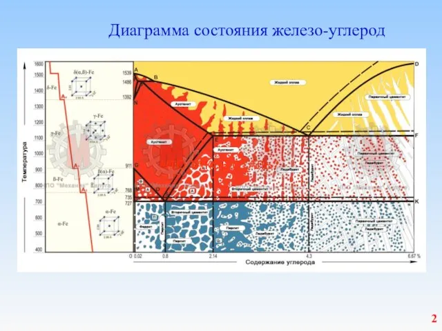 Диаграмма состояния железо-углерод ЧТО ТАКОЕ СТАЛЬ?