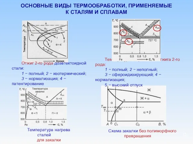 ОСНОВНЫЕ ВИДЫ ТЕРМООБРАБОТКИ, ПРИМЕНЯЕМЫЕ К СТАЛЯМ И СПЛАВАМ Отжиг 2-го рода