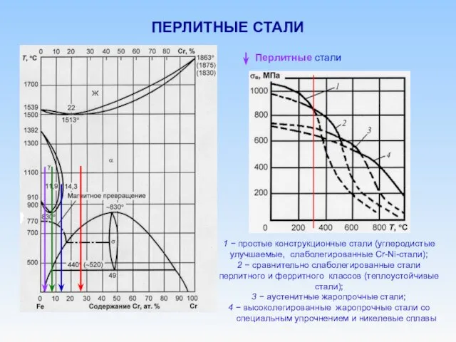 ПЕРЛИТНЫЕ СТАЛИ Перлитные стали 1 − простые конструкционные стали (углеродистые улучшаемые,