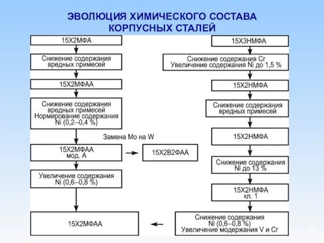 ЭВОЛЮЦИЯ ХИМИЧЕСКОГО СОСТАВА КОРПУСНЫХ СТАЛЕЙ