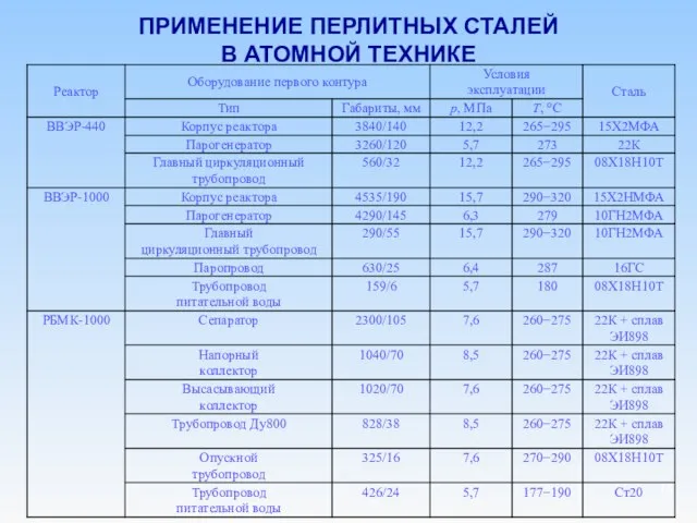 ПРИМЕНЕНИЕ ПЕРЛИТНЫХ СТАЛЕЙ В АТОМНОЙ ТЕХНИКЕ