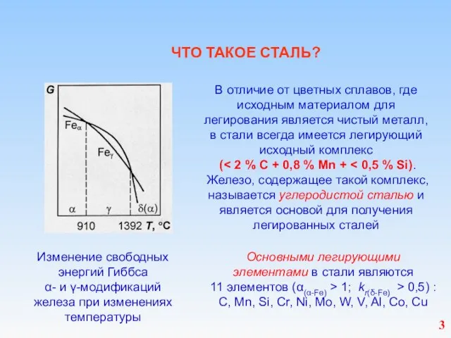 ЧТО ТАКОЕ СТАЛЬ? Изменение свободных энергий Гиббса α- и γ-модификаций железа