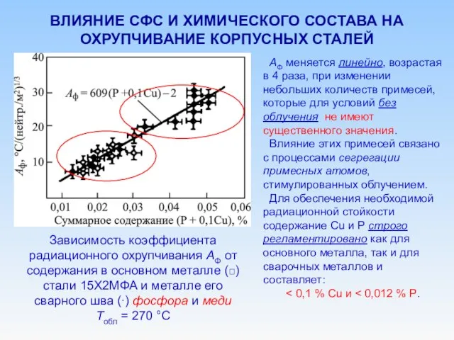 ВЛИЯНИЕ СФС И ХИМИЧЕСКОГО СОСТАВА НА ОХРУПЧИВАНИЕ КОРПУСНЫХ СТАЛЕЙ Зависимость коэффициента