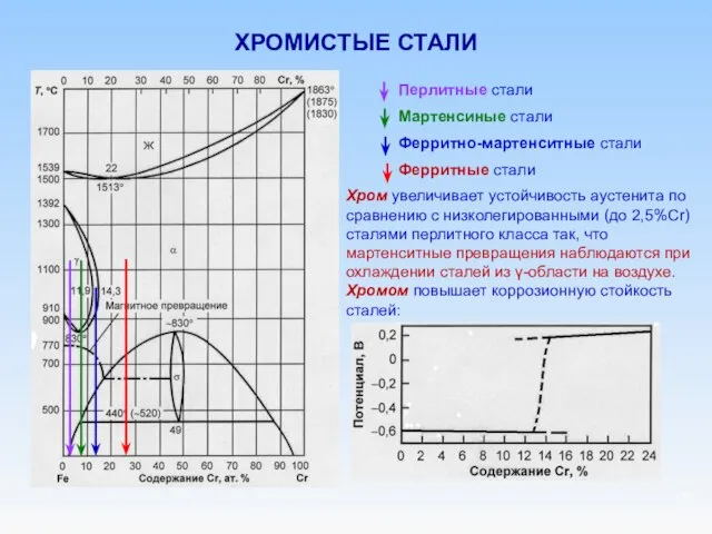 ХРОМИСТЫЕ СТАЛИ Перлитные стали Мартенсиные стали Ферритно-мартенситные стали Ферритные стали Хром